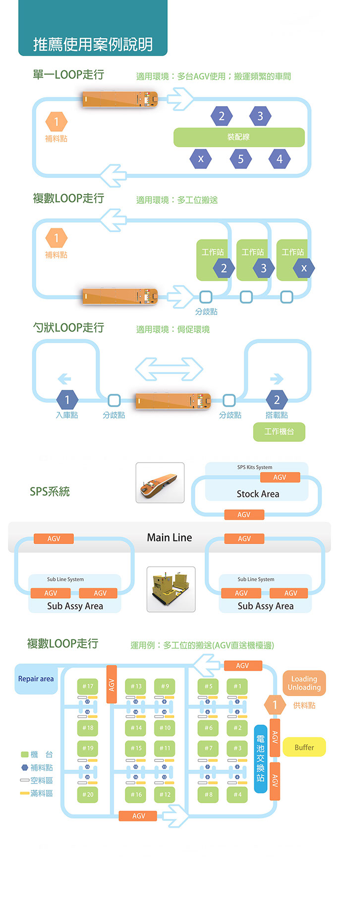 無人搬運車路線規劃案例：1.單一LOOP走行:多台AGV使用、搬運頻繁的車間2.複數LOOP走行:多工位搬送3.勺狀LOOP走行:侷促環境4.SPS系統5.複數LOOP走行:多工位的搬送(AGV直送機檯邊)